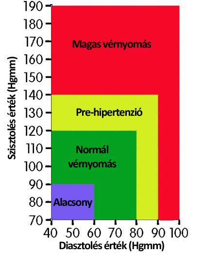 190 es vérnyomás